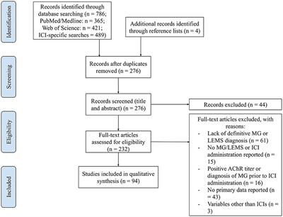 Exploring the role of immune checkpoint inhibitors in the etiology of myasthenia gravis and Lambert-Eaton myasthenic syndrome: A systematic review